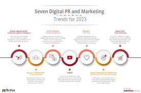 digital marketing 2023